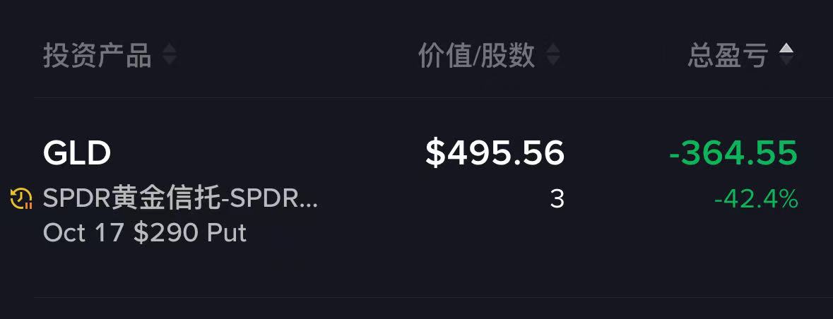 做空黄金投资盈亏图