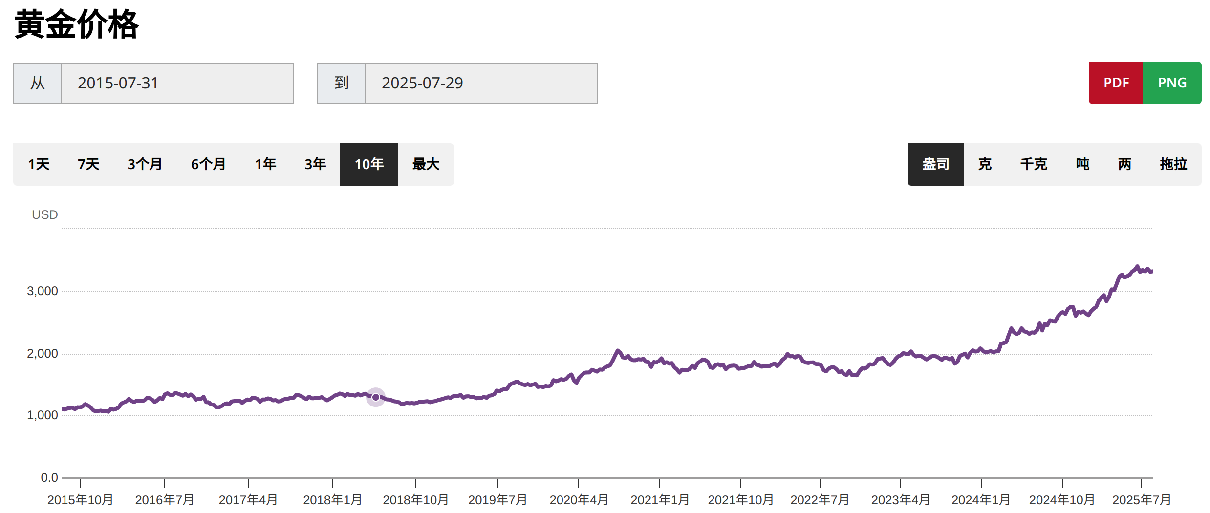 2015到2025年来黄金价格走势，美元计价